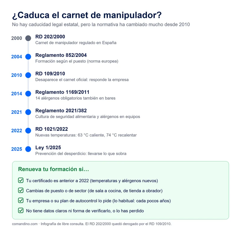 Cronología de la normativa de manipuladores de alimentos de 2000 a 2025 y cuándo renovar la formación