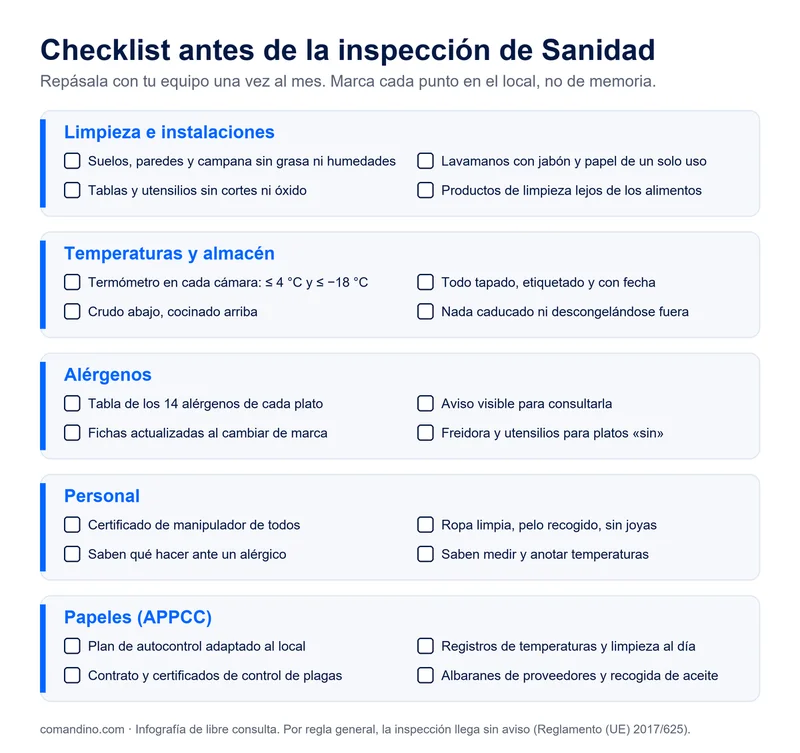 Checklist para preparar la inspección de Sanidad en un bar o restaurante: limpieza, temperaturas, alérgenos, personal y papeles del APPCC