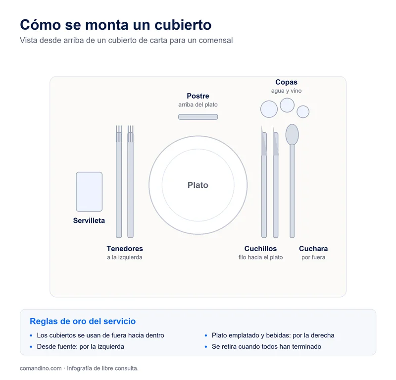 Cómo se monta un cubierto: tenedores a la izquierda, cuchillos con el filo hacia el plato y cuchara a la derecha, cubierto de postre arriba y copas