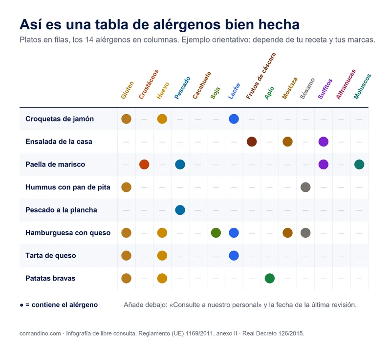 Ejemplo de tabla de alérgenos para la carta de un restaurante con ocho platos y los 14 alérgenos en columnas