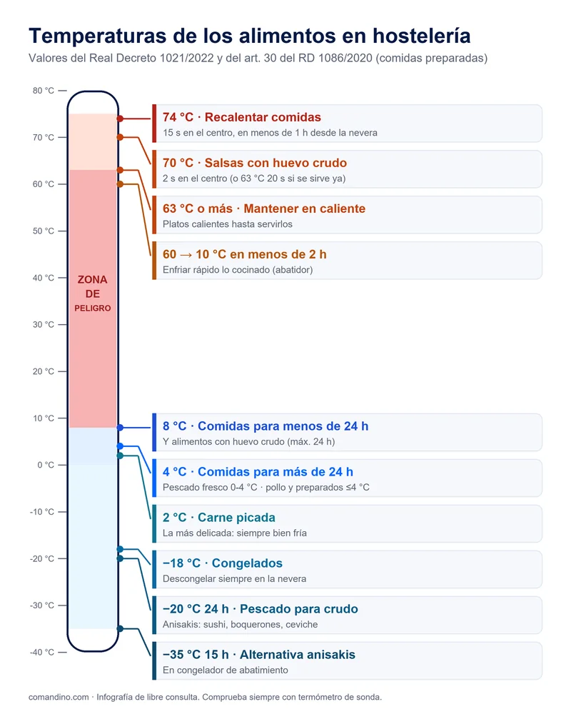 Infografía de temperaturas de los alimentos en hostelería: 74 °C recalentar, 63 °C mantener en caliente, zona de peligro, 8 °C y 4 °C en nevera, 2 °C carne picada, −18 °C congelados y −20 °C pescado para crudo